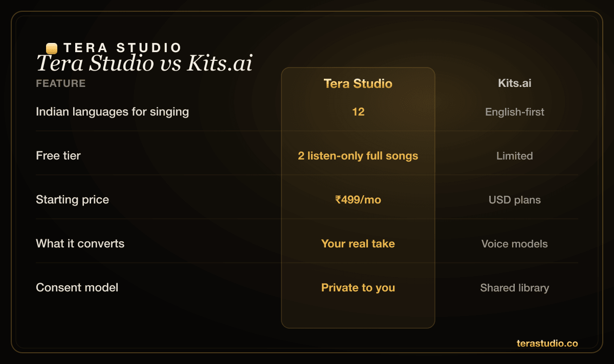 Side-by-side feature comparison table of Tera Studio and Kits.ai for AI vocal covers